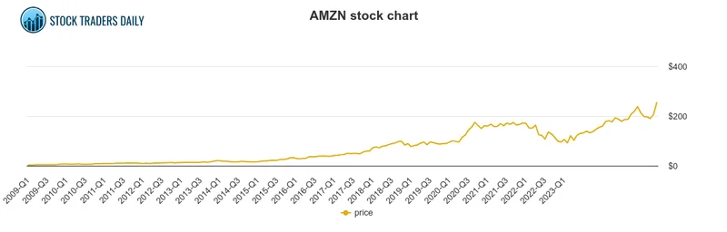AMZN Stock: Is Amazon Winning and What Does That Mean?